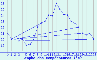 Courbe de tempratures pour Kairouan
