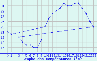 Courbe de tempratures pour In Salah North