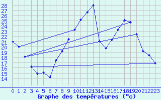Courbe de tempratures pour Bulson (08)