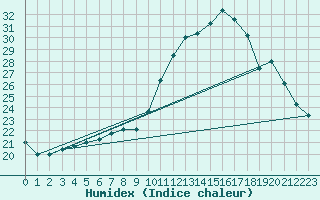 Courbe de l'humidex pour Tauxigny (37)