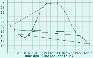 Courbe de l'humidex pour Milhostov