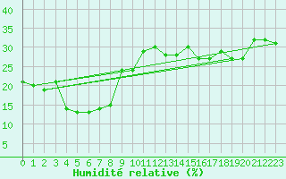 Courbe de l'humidit relative pour Naluns / Schlivera