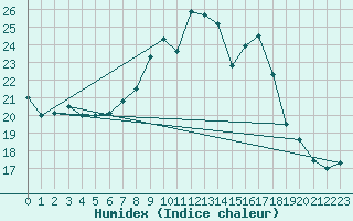 Courbe de l'humidex pour Marknesse Aws