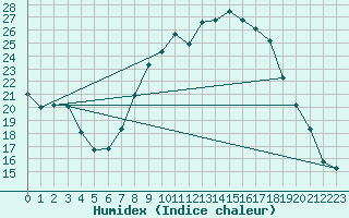 Courbe de l'humidex pour Giessen