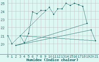 Courbe de l'humidex pour Famagusta Ammocho