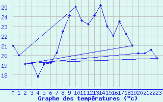 Courbe de tempratures pour Caceres