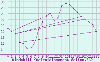 Courbe du refroidissement olien pour Daroca