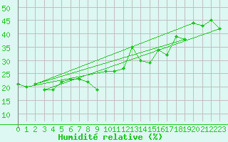 Courbe de l'humidit relative pour Napf (Sw)