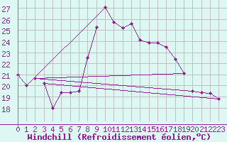 Courbe du refroidissement olien pour Huelva