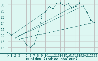 Courbe de l'humidex pour Rodez (12)