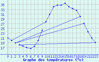 Courbe de tempratures pour O Carballio