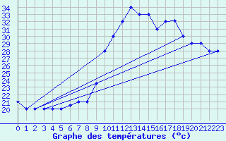 Courbe de tempratures pour Mecheria