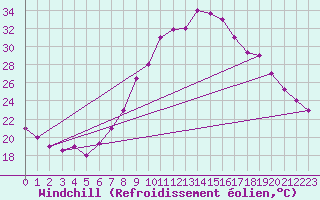 Courbe du refroidissement olien pour Chlef
