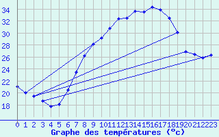 Courbe de tempratures pour Oehringen