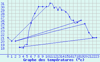 Courbe de tempratures pour Aktion Airport