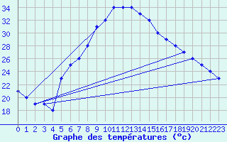 Courbe de tempratures pour Turaif
