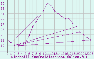 Courbe du refroidissement olien pour Decimomannu