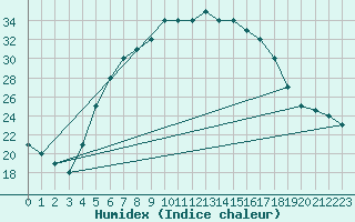 Courbe de l'humidex pour Turaif