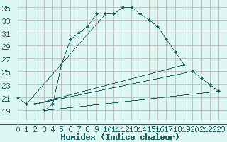 Courbe de l'humidex pour Turaif