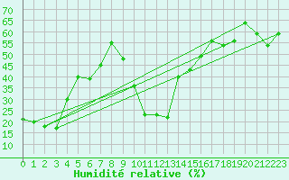 Courbe de l'humidit relative pour Cevio (Sw)