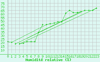 Courbe de l'humidit relative pour Saentis (Sw)