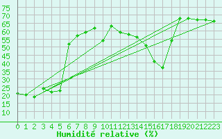 Courbe de l'humidit relative pour Roujan (34)