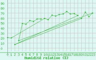 Courbe de l'humidit relative pour Rax / Seilbahn-Bergstat