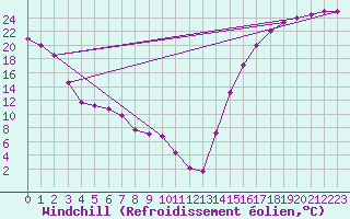 Courbe du refroidissement olien pour Cardston