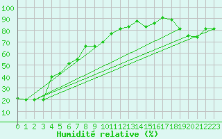 Courbe de l'humidit relative pour Saint Gallen