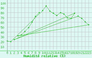 Courbe de l'humidit relative pour Norman Wells Climate