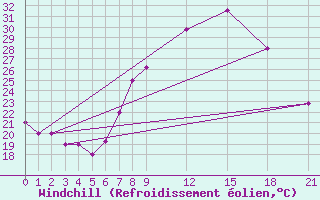 Courbe du refroidissement olien pour Biskra