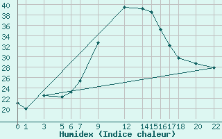 Courbe de l'humidex pour Gibilmanna