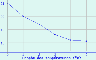 Courbe de tempratures pour Avignonet-Lauragais (31)