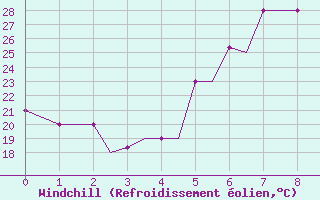 Courbe du refroidissement olien pour Limnos Airport