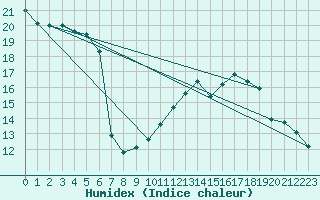 Courbe de l'humidex pour Limoges (87)