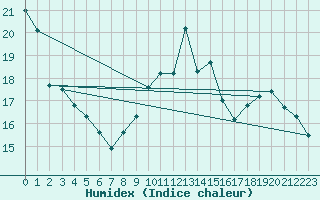 Courbe de l'humidex pour Limoges (87)