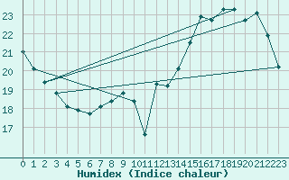 Courbe de l'humidex pour La Baeza (Esp)