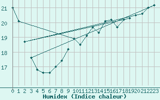 Courbe de l'humidex pour Boulogne (62)