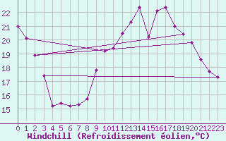 Courbe du refroidissement olien pour Narbonne-Ouest (11)
