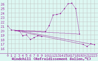 Courbe du refroidissement olien pour Mcon (71)