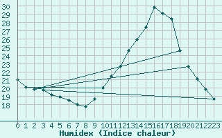 Courbe de l'humidex pour Verngues - Hameau de Cazan (13)