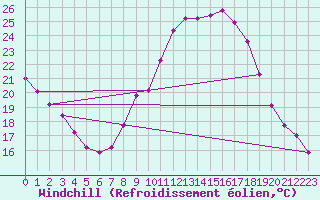 Courbe du refroidissement olien pour Valladolid