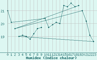 Courbe de l'humidex pour Dieppe (76)