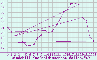 Courbe du refroidissement olien pour Troyes (10)