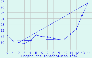 Courbe de tempratures pour Delfino