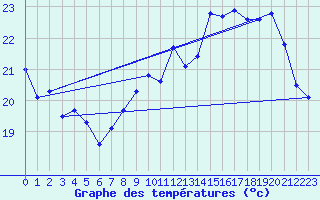 Courbe de tempratures pour Sermange-Erzange (57)