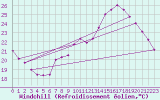 Courbe du refroidissement olien pour Tudela