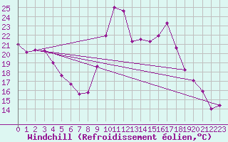 Courbe du refroidissement olien pour Biscarrosse (40)