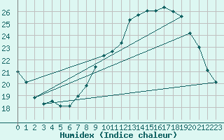 Courbe de l'humidex pour Lille (59)