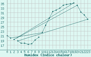 Courbe de l'humidex pour Belfort-Dorans (90)